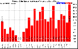 Solar PV/Inverter Performance Weekly Solar Energy Production Value