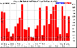 Solar PV/Inverter Performance Daily Solar Energy Production Value