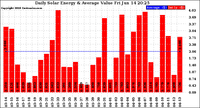 Solar PV/Inverter Performance Daily Solar Energy Production Value