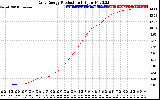 Solar PV/Inverter Performance Daily Energy Production