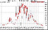 Solar PV/Inverter Performance Daily Energy Production Per Minute