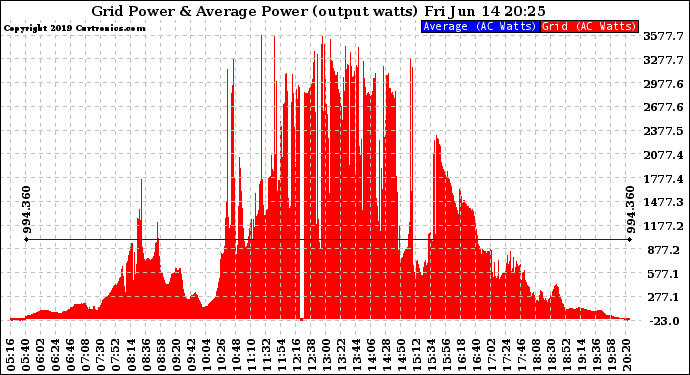 Solar PV/Inverter Performance Inverter Power Output