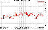 Solar PV/Inverter Performance Grid Voltage