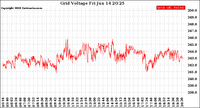Solar PV/Inverter Performance Grid Voltage
