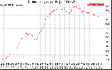 Solar PV/Inverter Performance Outdoor Temperature