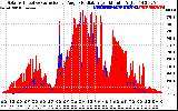 Solar PV/Inverter Performance Solar Radiation & Effective Solar Radiation per Minute