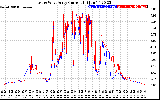 Solar PV/Inverter Performance Photovoltaic Panel Current Output