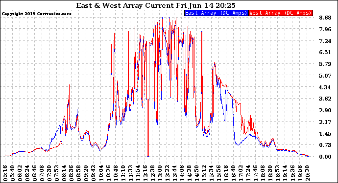 Solar PV/Inverter Performance Photovoltaic Panel Current Output