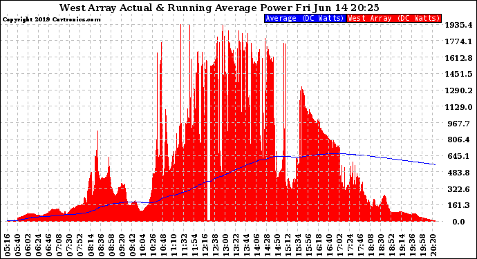 Solar PV/Inverter Performance West Array Actual & Running Average Power Output