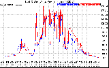 Solar PV/Inverter Performance Photovoltaic Panel Power Output