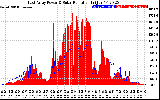 Solar PV/Inverter Performance East Array Power Output & Solar Radiation