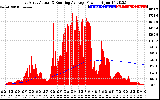 Solar PV/Inverter Performance East Array Actual & Running Average Power Output