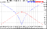 Solar PV/Inverter Performance Sun Altitude Angle & Azimuth Angle