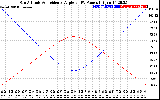 Solar PV/Inverter Performance Sun Altitude Angle & Sun Incidence Angle on PV Panels