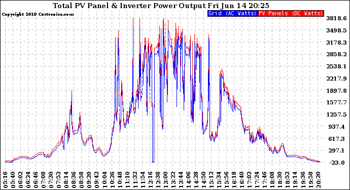 Solar PV/Inverter Performance PV Panel Power Output & Inverter Power Output