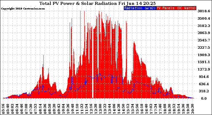 Solar PV/Inverter Performance Total PV Panel Power Output & Solar Radiation