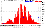 Solar PV/Inverter Performance Total PV Panel & Running Average Power Output