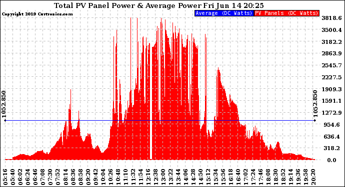 Solar PV/Inverter Performance Total PV Panel Power Output