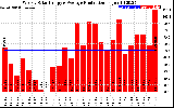 Solar PV/Inverter Performance Weekly Solar Energy Production