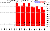 Solar PV/Inverter Performance Yearly Solar Energy Production