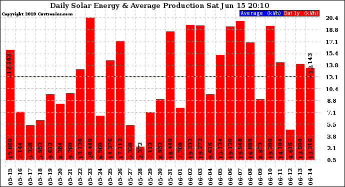 Solar PV/Inverter Performance Daily Solar Energy Production