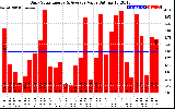 Solar PV/Inverter Performance Daily Solar Energy Production Value