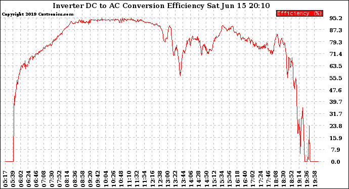 Solar PV/Inverter Performance Inverter DC to AC Conversion Efficiency