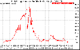 Solar PV/Inverter Performance Daily Energy Production Per Minute