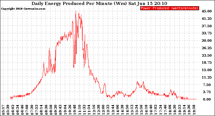 Solar PV/Inverter Performance Daily Energy Production Per Minute