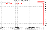 Solar PV/Inverter Performance Grid Voltage