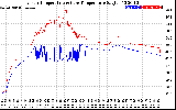 Solar PV/Inverter Performance Inverter Operating Temperature