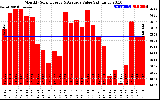 Solar PV/Inverter Performance Monthly Solar Energy Production Value