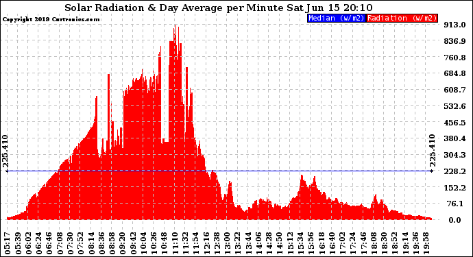 Solar PV/Inverter Performance Solar Radiation & Day Average per Minute