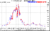 Solar PV/Inverter Performance Photovoltaic Panel Current Output