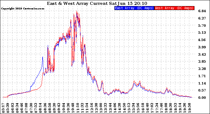 Solar PV/Inverter Performance Photovoltaic Panel Current Output