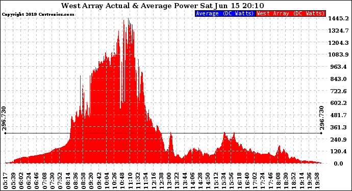 Solar PV/Inverter Performance West Array Actual & Average Power Output