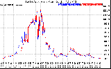 Solar PV/Inverter Performance Photovoltaic Panel Power Output