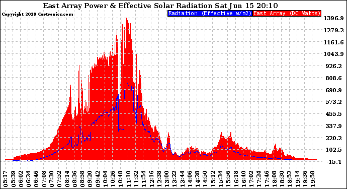 Solar PV/Inverter Performance East Array Power Output & Effective Solar Radiation