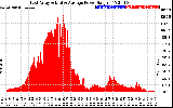 Solar PV/Inverter Performance East Array Actual & Average Power Output