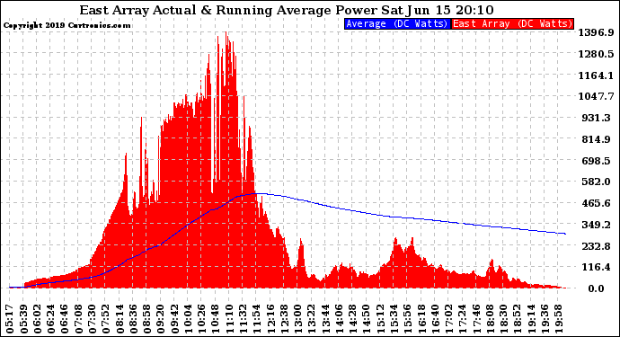 Solar PV/Inverter Performance East Array Actual & Running Average Power Output