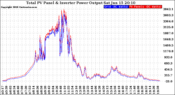 Solar PV/Inverter Performance PV Panel Power Output & Inverter Power Output