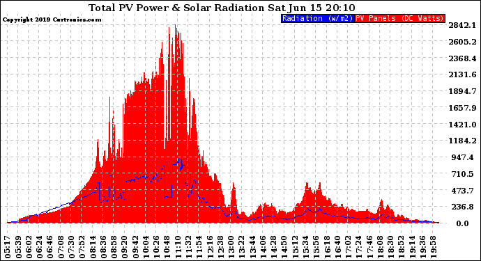 Solar PV/Inverter Performance Total PV Panel Power Output & Solar Radiation