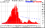 Solar PV/Inverter Performance Total PV Panel & Running Average Power Output