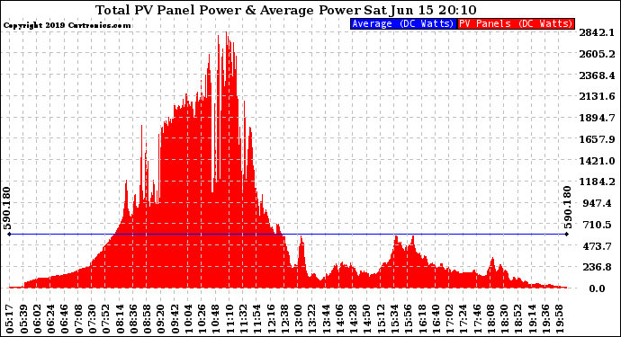 Solar PV/Inverter Performance Total PV Panel Power Output