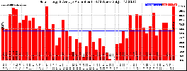 Milwaukee Solar Powered Home WeeklyProduction52