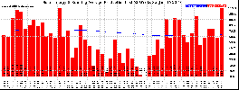 Milwaukee Solar Powered Home WeeklyProduction52RunningAvg