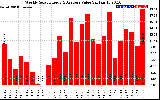 Solar PV/Inverter Performance Weekly Solar Energy Production Value