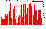 Solar PV/Inverter Performance Daily Solar Energy Production