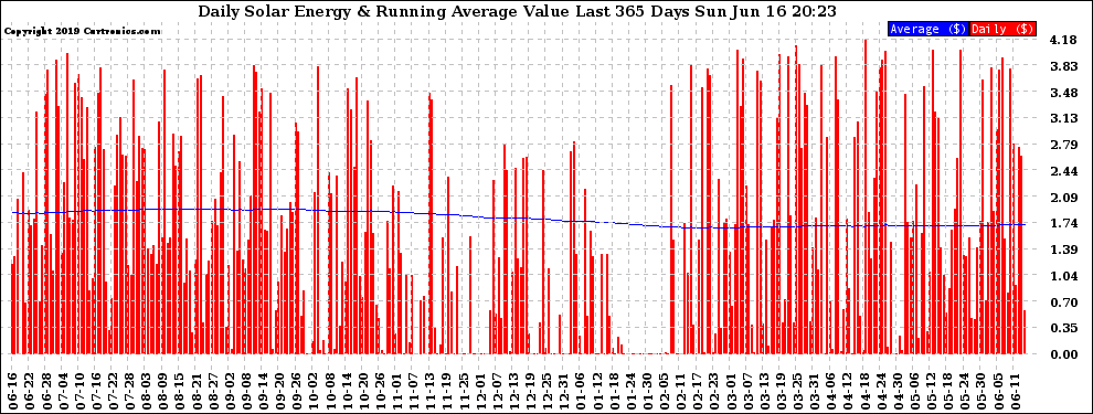 Solar PV/Inverter Performance Daily Solar Energy Production Value Running Average Last 365 Days