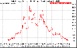 Solar PV/Inverter Performance Daily Energy Production Per Minute